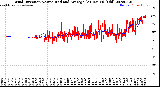 Milwaukee Weather Wind Direction<br>Normalized and Average<br>(24 Hours) (Old)