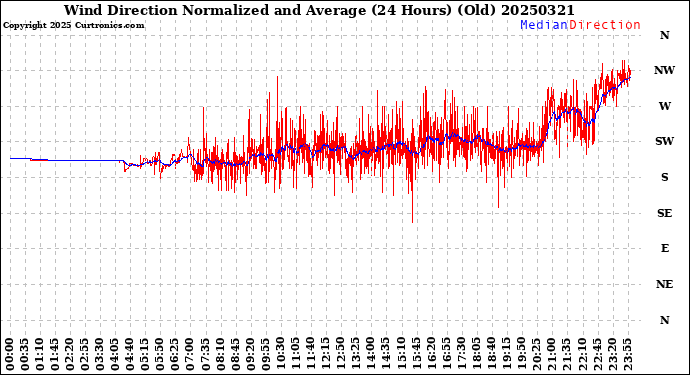 Milwaukee Weather Wind Direction<br>Normalized and Average<br>(24 Hours) (Old)
