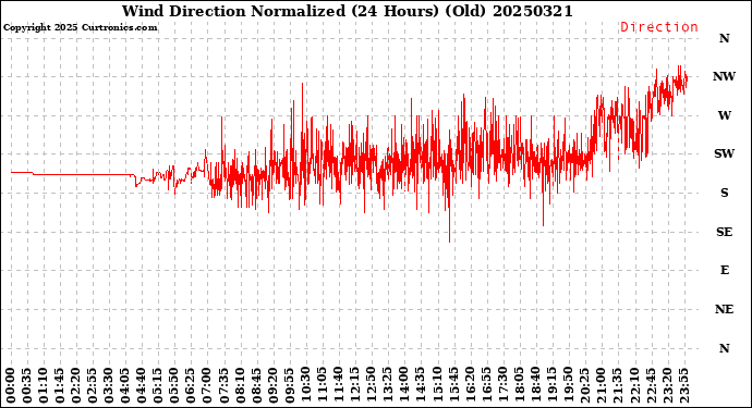 Milwaukee Weather Wind Direction<br>Normalized<br>(24 Hours) (Old)