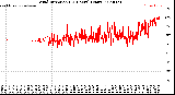Milwaukee Weather Wind Direction<br>(24 Hours) (Raw)