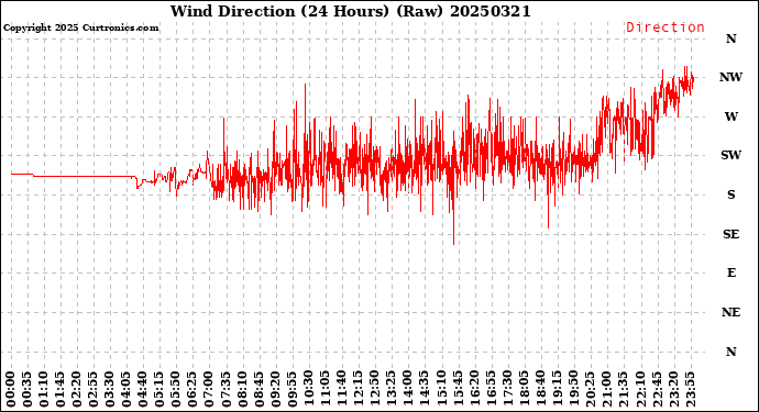 Milwaukee Weather Wind Direction<br>(24 Hours) (Raw)