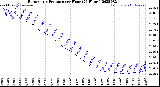 Milwaukee Weather Barometric Pressure<br>per Hour<br>(24 Hours)