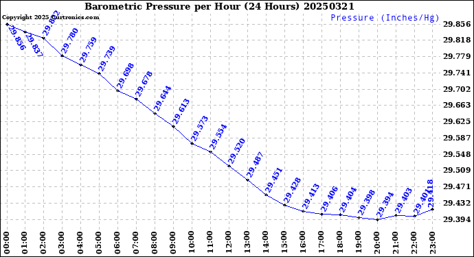 Milwaukee Weather Barometric Pressure<br>per Hour<br>(24 Hours)