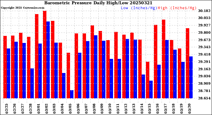 Milwaukee Weather Barometric Pressure<br>Daily High/Low