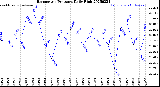 Milwaukee Weather Barometric Pressure<br>Daily High