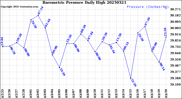 Milwaukee Weather Barometric Pressure<br>Daily High