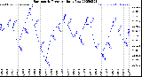 Milwaukee Weather Barometric Pressure<br>Daily Low
