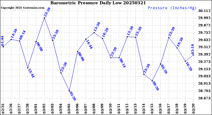 Milwaukee Weather Barometric Pressure<br>Daily Low