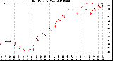 Milwaukee Weather Dew Point<br>(24 Hours)