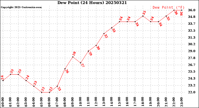 Milwaukee Weather Dew Point<br>(24 Hours)
