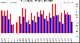 Milwaukee Weather Dew Point<br>Daily High/Low