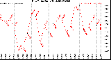 Milwaukee Weather Dew Point<br>Daily High