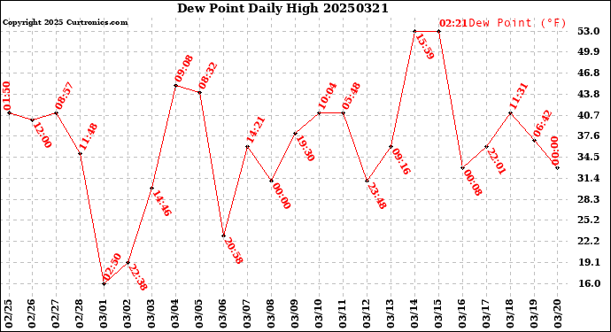 Milwaukee Weather Dew Point<br>Daily High