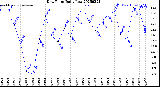 Milwaukee Weather Dew Point<br>Daily Low