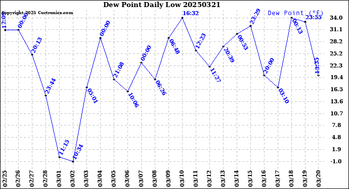 Milwaukee Weather Dew Point<br>Daily Low