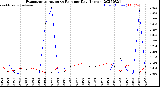 Milwaukee Weather Evapotranspiration<br>vs Rain per Day<br>(Inches)