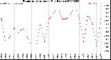 Milwaukee Weather Evapotranspiration<br>per Day (Inches)