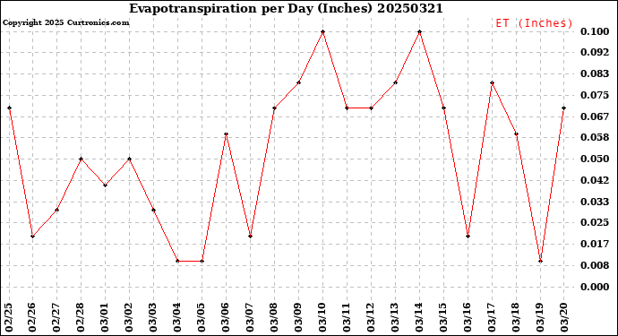 Milwaukee Weather Evapotranspiration<br>per Day (Inches)