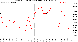 Milwaukee Weather Evapotranspiration<br>per Day (Ozs sq/ft)