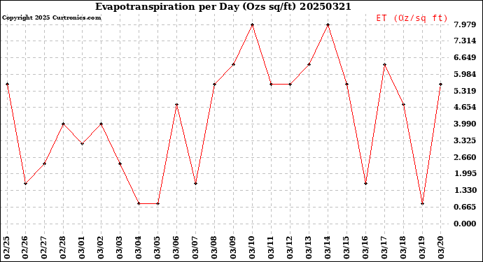 Milwaukee Weather Evapotranspiration<br>per Day (Ozs sq/ft)