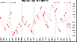 Milwaukee Weather Heat Index<br>Daily High