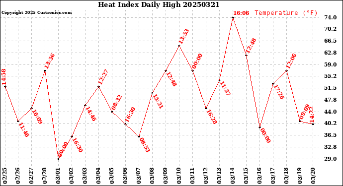Milwaukee Weather Heat Index<br>Daily High