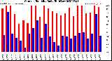 Milwaukee Weather Outdoor Humidity<br>Daily High/Low