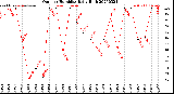 Milwaukee Weather Outdoor Humidity<br>Daily High