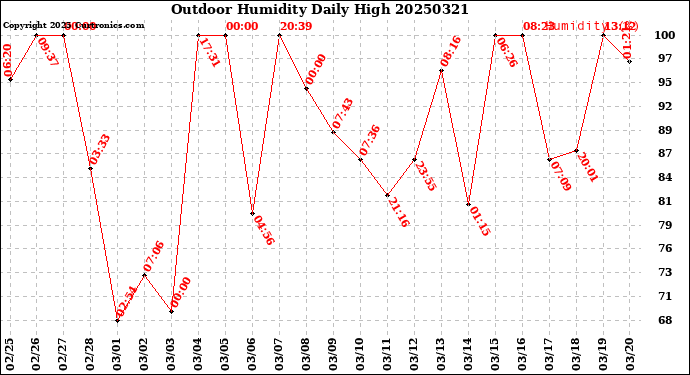 Milwaukee Weather Outdoor Humidity<br>Daily High