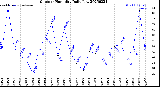 Milwaukee Weather Outdoor Humidity<br>Daily Low