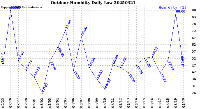 Milwaukee Weather Outdoor Humidity<br>Daily Low