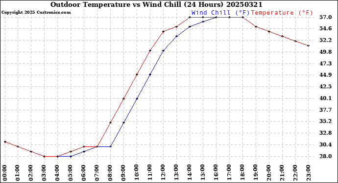 Milwaukee Weather Outdoor Temperature<br>vs Wind Chill<br>(24 Hours)