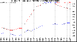 Milwaukee Weather Outdoor Temperature<br>vs Dew Point<br>(24 Hours)