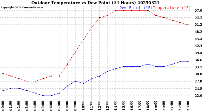 Milwaukee Weather Outdoor Temperature<br>vs Dew Point<br>(24 Hours)