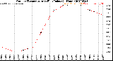 Milwaukee Weather Outdoor Temperature<br>vs Heat Index<br>(24 Hours)