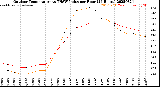 Milwaukee Weather Outdoor Temperature<br>vs THSW Index<br>per Hour<br>(24 Hours)