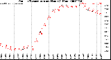 Milwaukee Weather Outdoor Temperature<br>per Hour<br>(24 Hours)