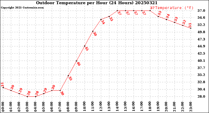 Milwaukee Weather Outdoor Temperature<br>per Hour<br>(24 Hours)