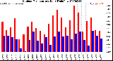 Milwaukee Weather Outdoor Temperature<br>Daily High/Low
