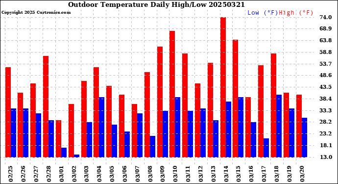 Milwaukee Weather Outdoor Temperature<br>Daily High/Low