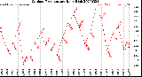 Milwaukee Weather Outdoor Temperature<br>Daily High
