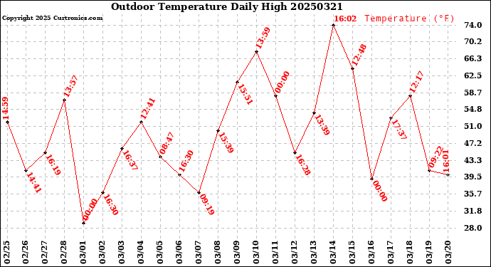 Milwaukee Weather Outdoor Temperature<br>Daily High
