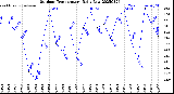 Milwaukee Weather Outdoor Temperature<br>Daily Low