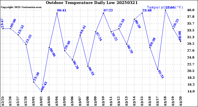 Milwaukee Weather Outdoor Temperature<br>Daily Low