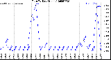 Milwaukee Weather Rain<br>By Day<br>(Inches)