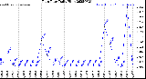 Milwaukee Weather Rain Rate<br>Daily High