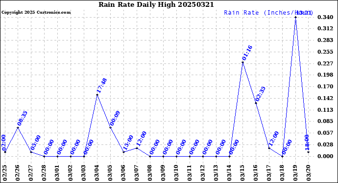 Milwaukee Weather Rain Rate<br>Daily High
