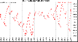 Milwaukee Weather Solar Radiation<br>Daily