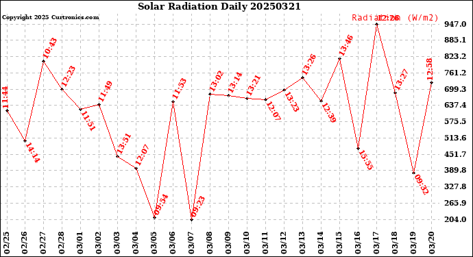 Milwaukee Weather Solar Radiation<br>Daily