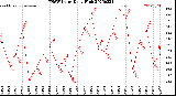 Milwaukee Weather THSW Index<br>Daily High